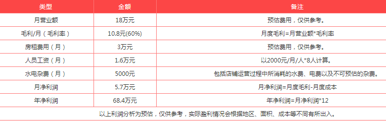 一点点奶茶加盟费多少钱？一点点加盟规则+利润分析及条件要求