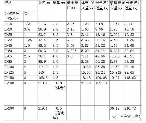 镀锌钢管规格表 镀锌钢管壁厚 镀锌钢管国标