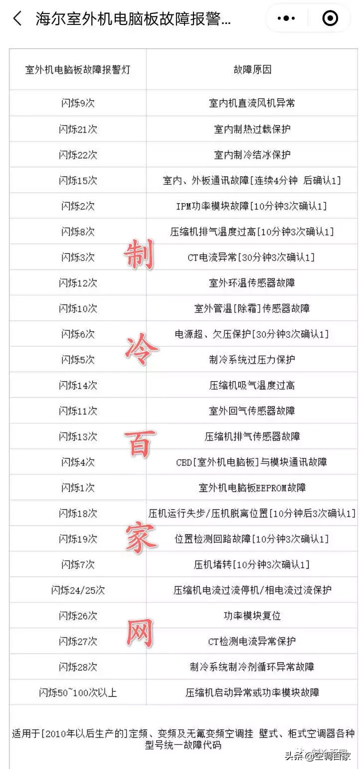 收藏：海尔空调指示灯故障代码查询表