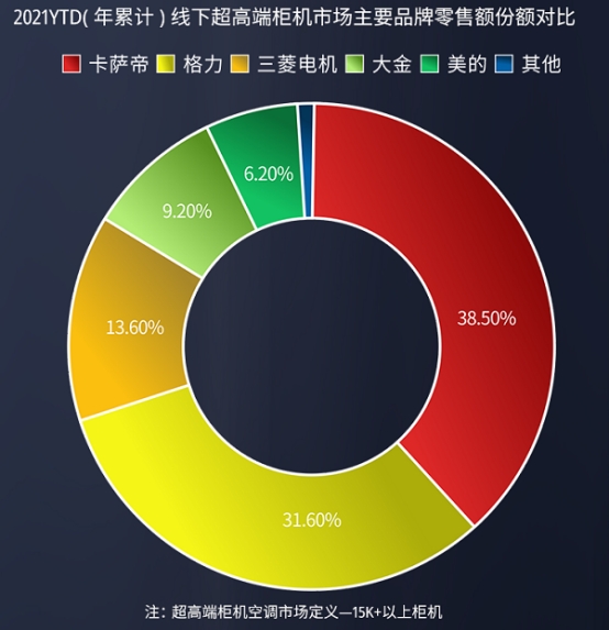 高端空调品牌竞争力评价出炉，卡萨帝做到第一了？