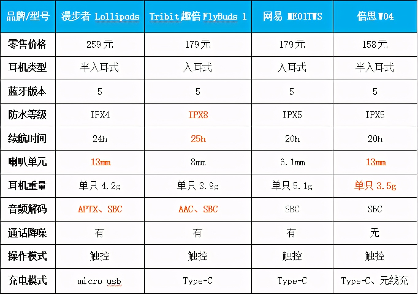 300元以内的蓝牙耳机怎么样？蓝牙耳机性能大对比