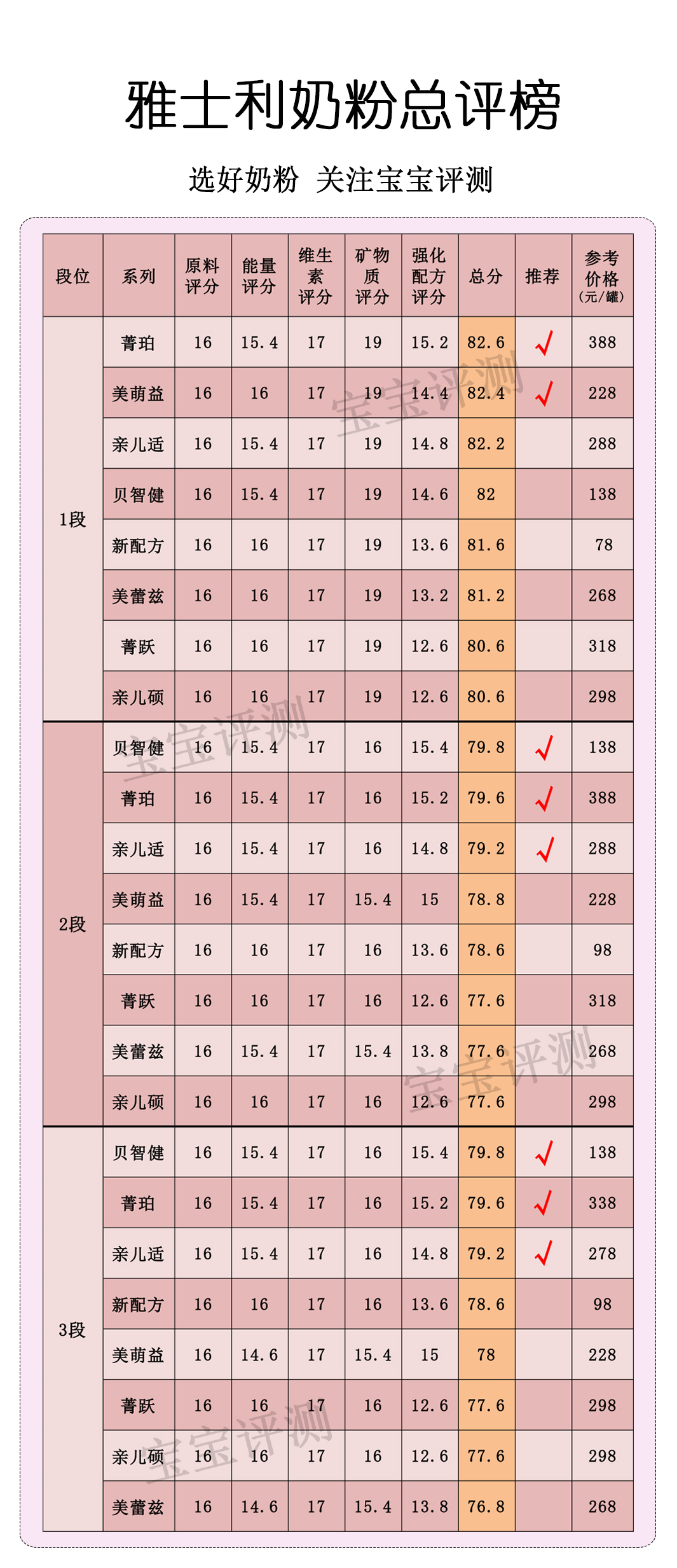 雅士利奶粉评测：买388的，还是买78的？