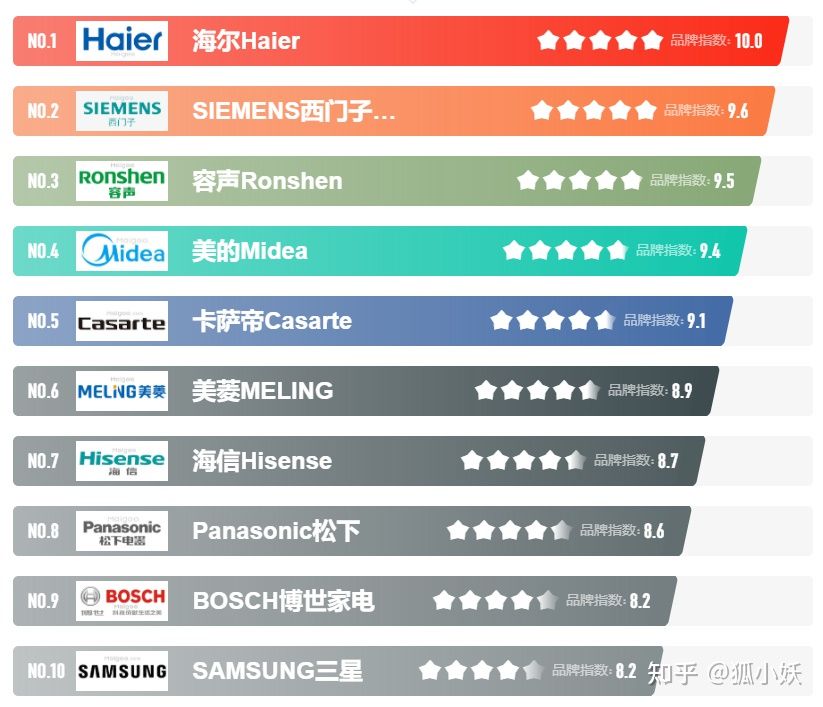 2021年海尔性价比冰箱推荐！海尔冰箱怎么选？超全冰箱型号分析