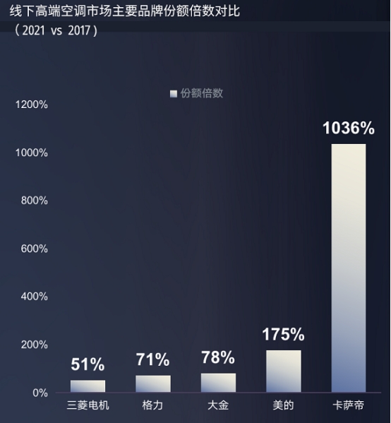 高端空调品牌竞争力评价出炉，卡萨帝做到第一了？