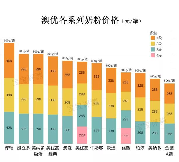 澳优奶粉全面评测：12个系列，只有1个系列值得推荐！