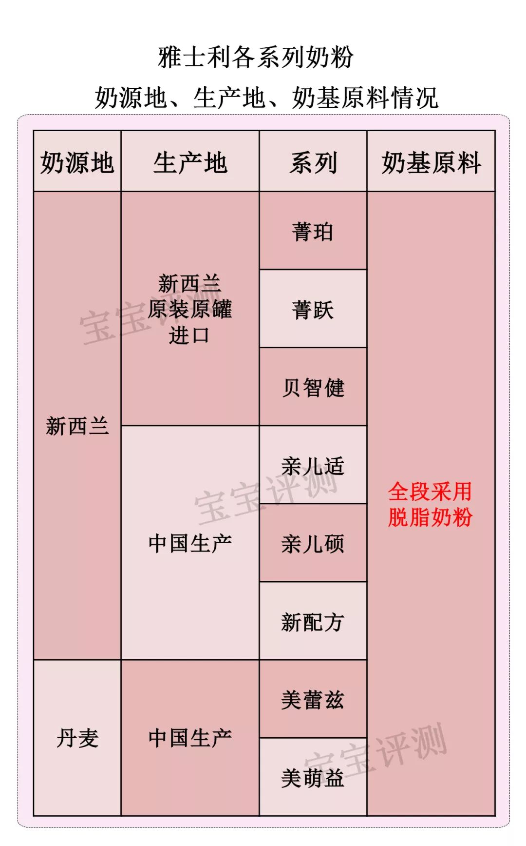 雅士利奶粉评测：买388的，还是买78的？