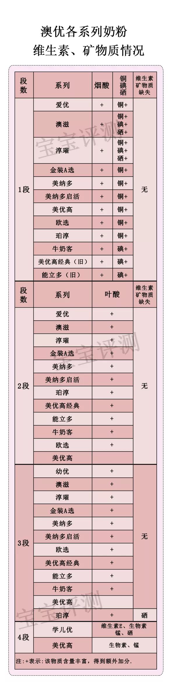 澳优奶粉全面评测：12个系列，只有1个系列值得推荐！