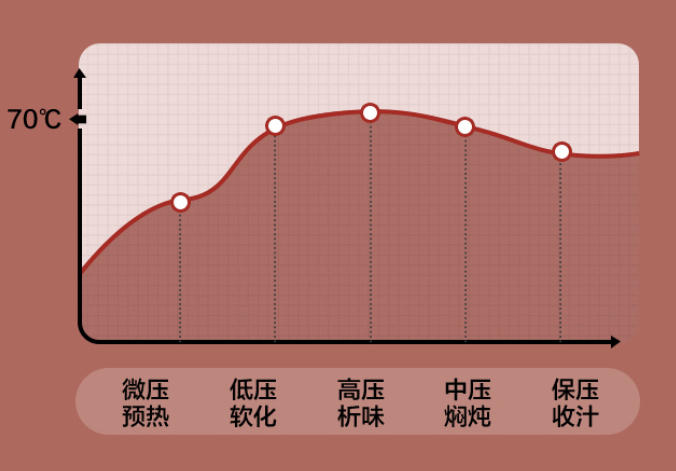 一锅两用做饭更智能：三款压力锅评测及选购建议