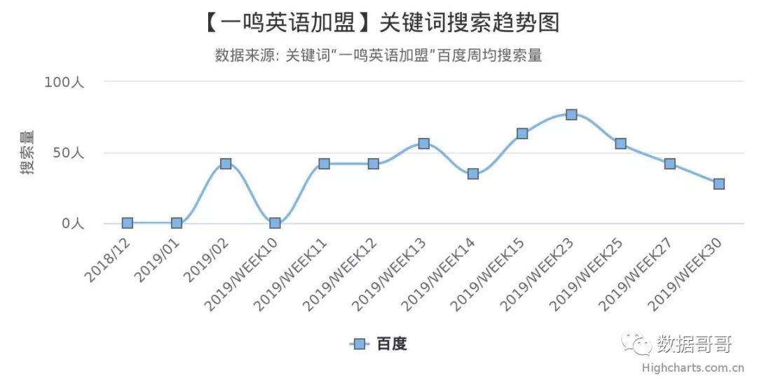 教育加盟品牌搜索趋势分享