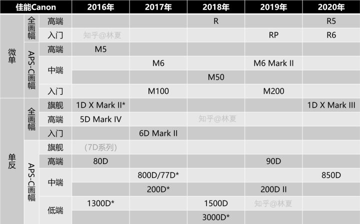 从型号了解一台相机·佳能篇