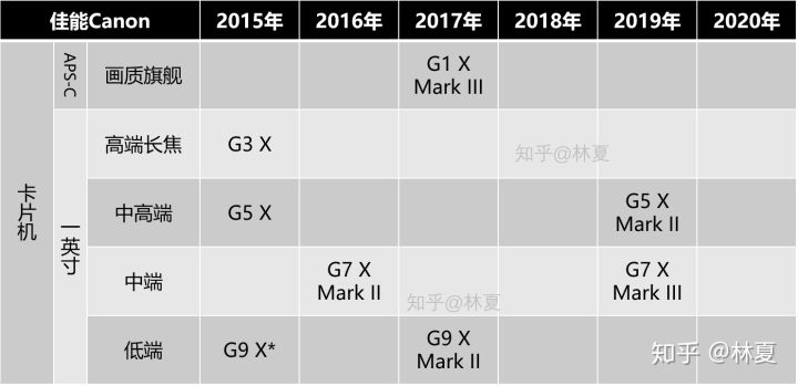 从型号了解一台相机·佳能篇