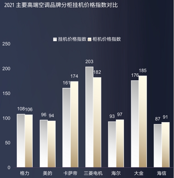 高端空调品牌竞争力评价出炉，卡萨帝做到第一了？