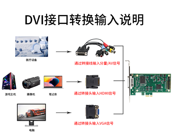 天创恒达TC-550N1-L DVI采集卡推荐