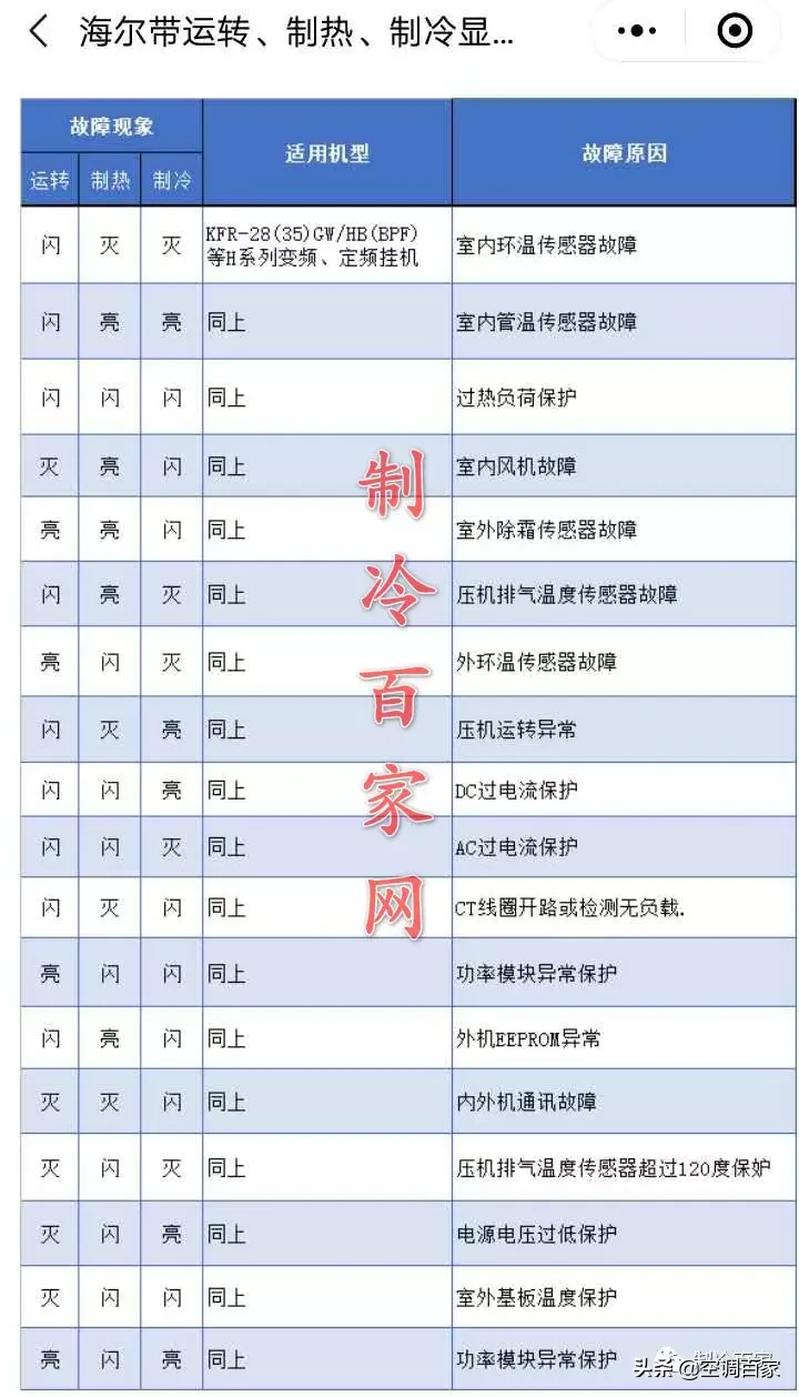 收藏：海尔空调指示灯故障代码查询表