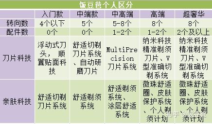 飞利浦剃须刀选购指南