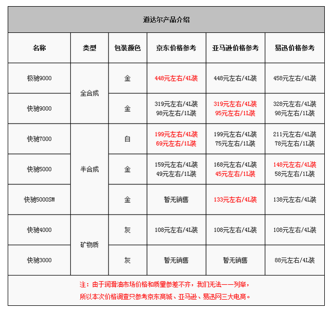 编辑和您聊机油（5） 道达尔机油介绍