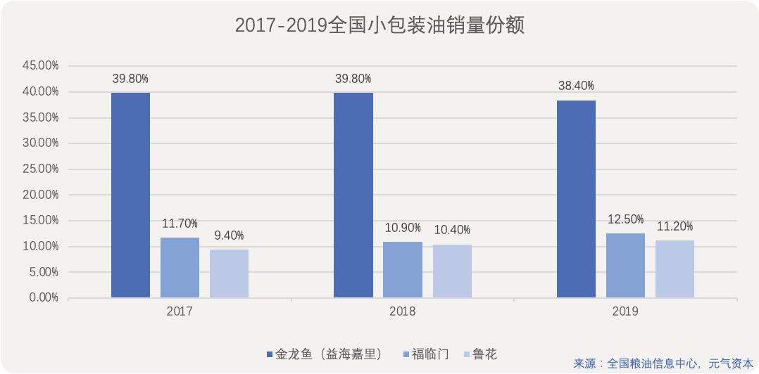 深度解读：3900亿金龙鱼的营收与增量