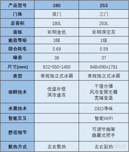 2021年海尔性价比冰箱推荐！海尔冰箱怎么选？超全冰箱型号分析