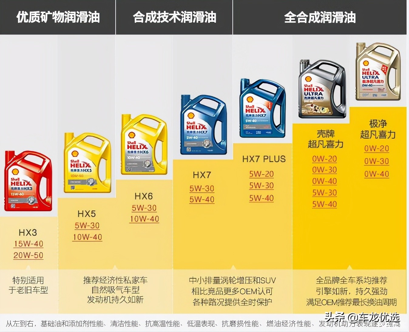 壳牌机油分类大概有哪几种？都分别适用哪种车子？