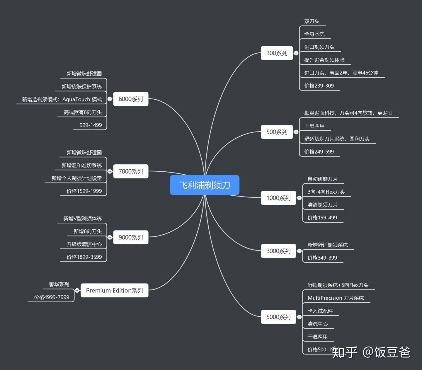 飞利浦剃须刀选购指南