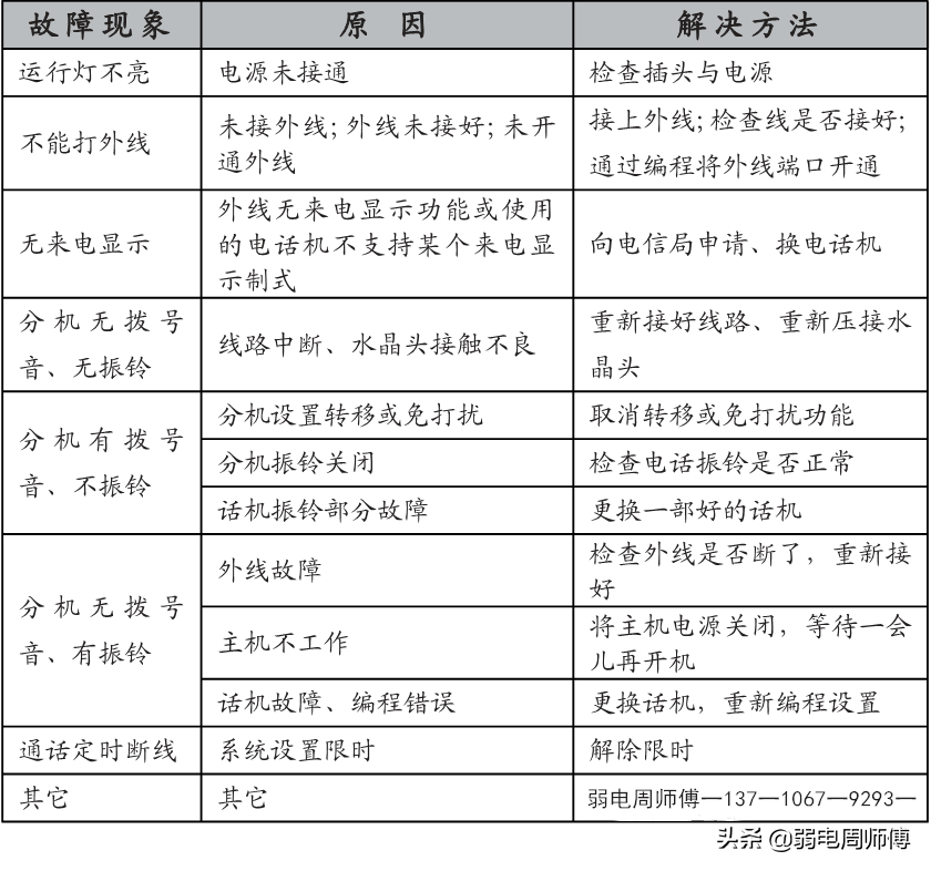 TCL程控电话交换机维修之常用故障检查修理方法