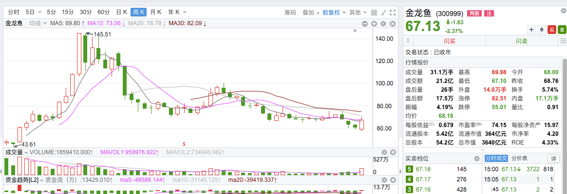 金龙鱼的市场价值被低估