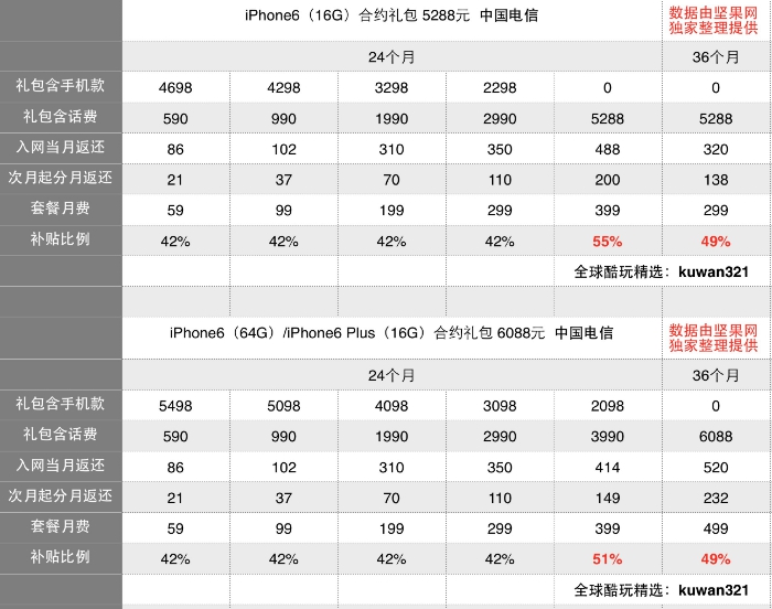 iPhone合约哪家强 苹果最强合约机攻略