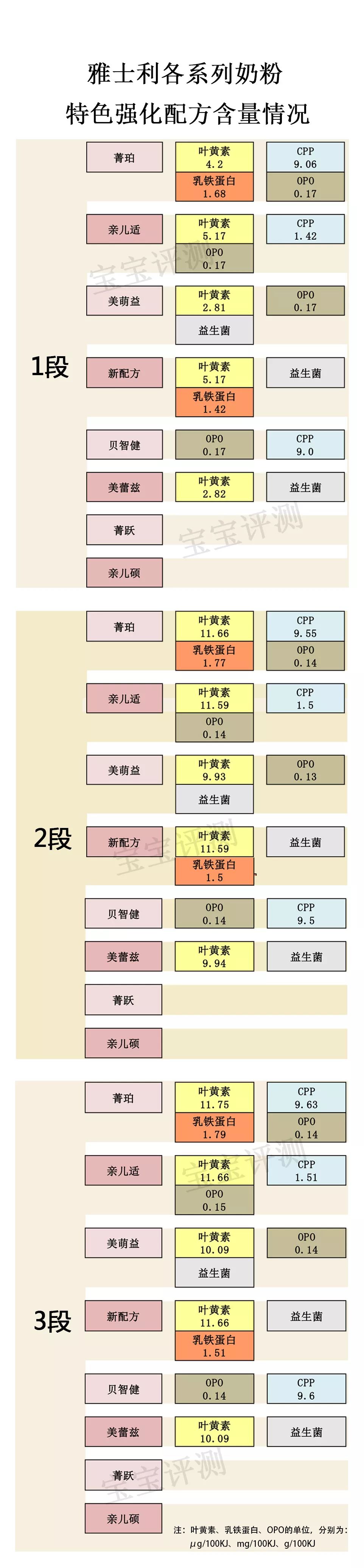 雅士利奶粉评测：买388的，还是买78的？