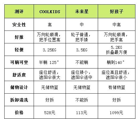 宝宝伞车挑选攻略：好孩子等三款典型伞车测评