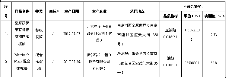 不是价格越高，橄榄油的品质就越好 省消保委发布产品比较试验报告