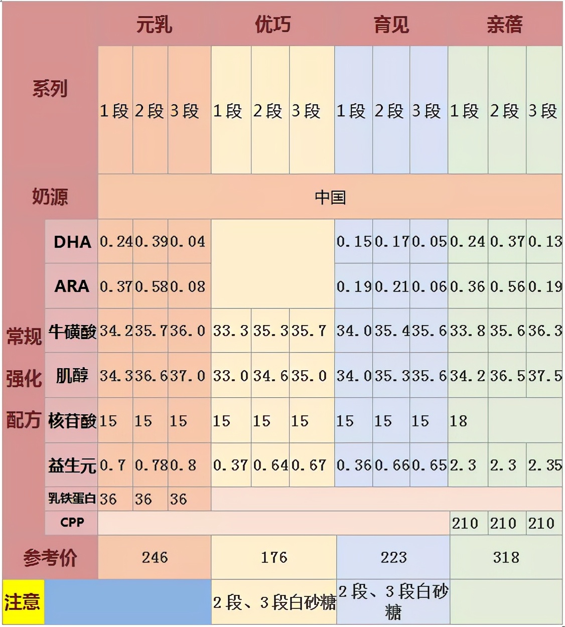 完达山奶粉热销奶粉全系列测评：担得起60年品质坚守吗？