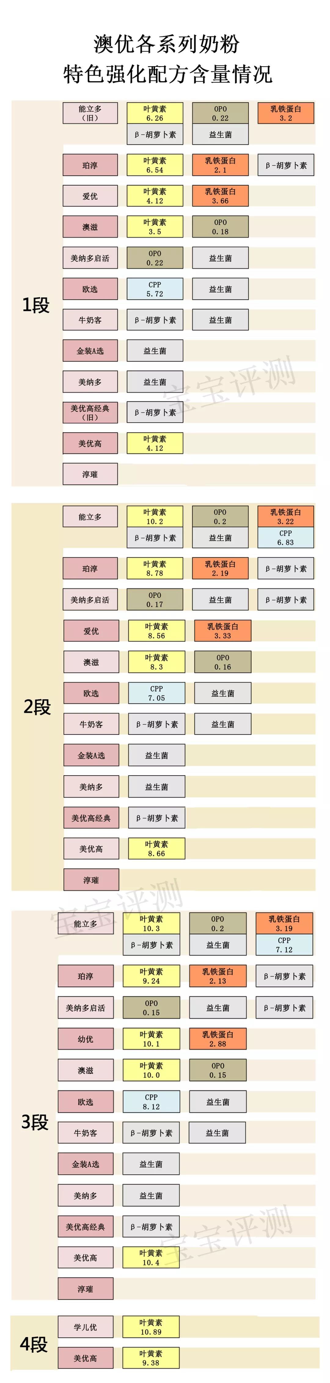 澳优奶粉全面评测：12个系列，只有1个系列值得推荐！