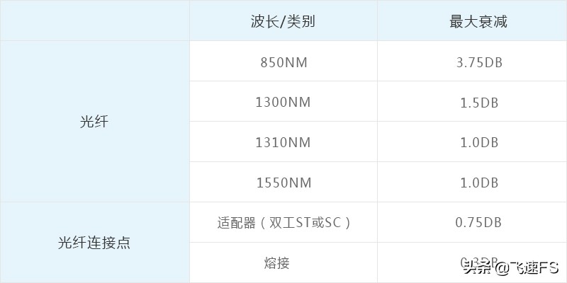 光纤检测标准是什么？如何使用光纤检测工具进行光纤检测？