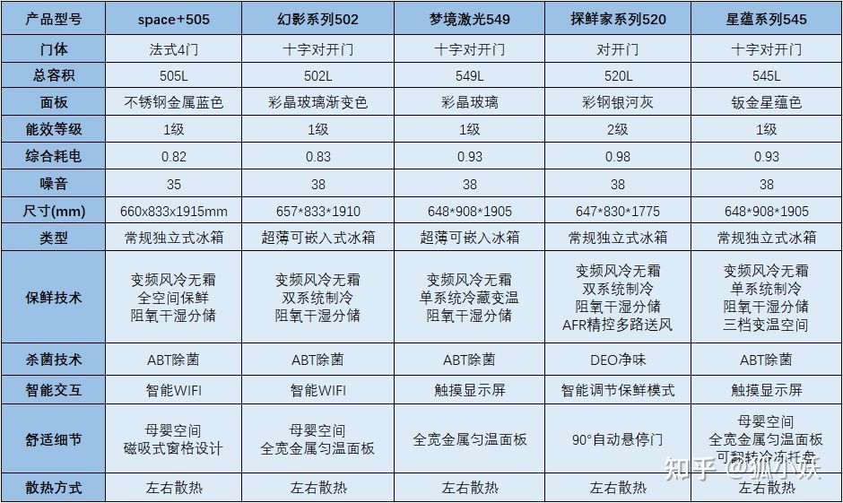 2021年海尔性价比冰箱推荐！海尔冰箱怎么选？超全冰箱型号分析