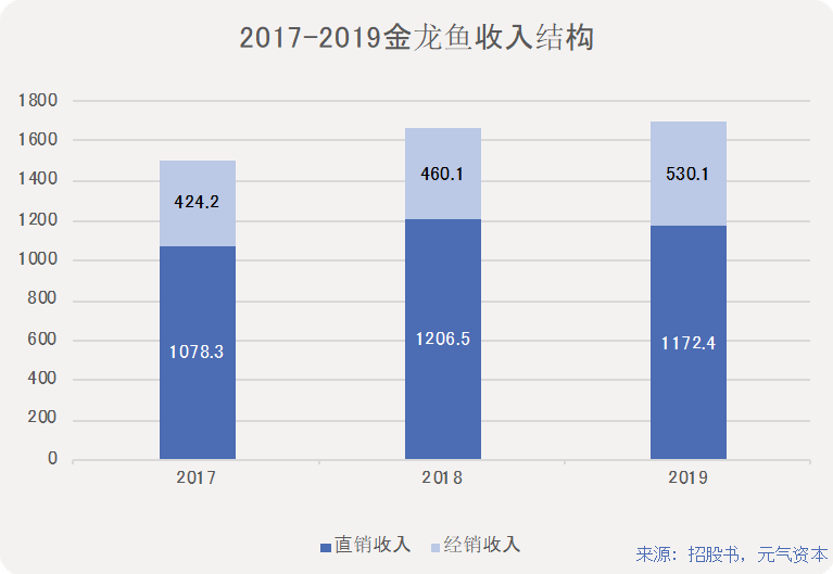 深度解读：3900亿金龙鱼的营收与增量