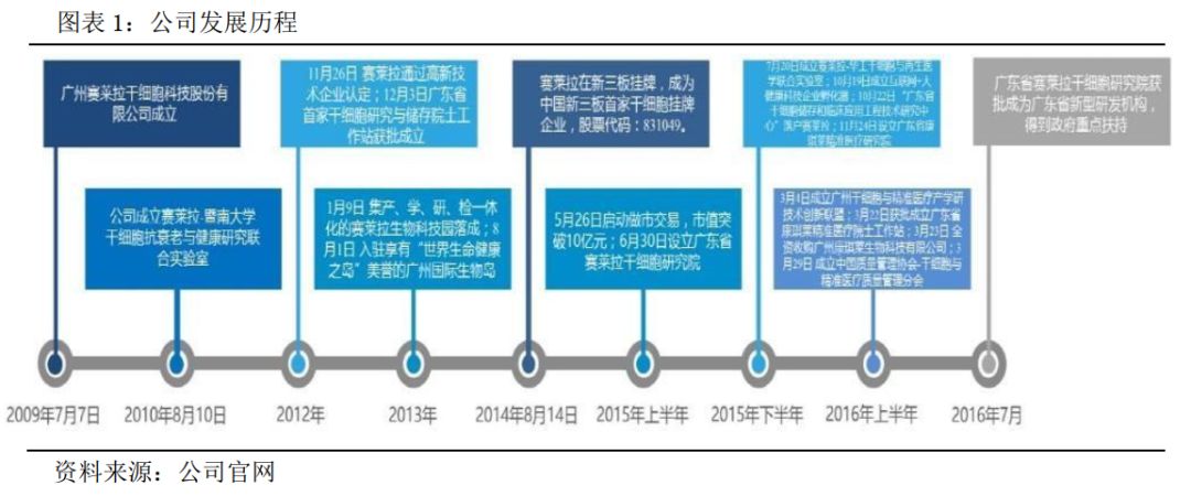 赛莱拉（831049）：成功转型业绩稳健，稳坐新三板干细胞第一股「寻找新三板精选层标的专题报告（十六）」