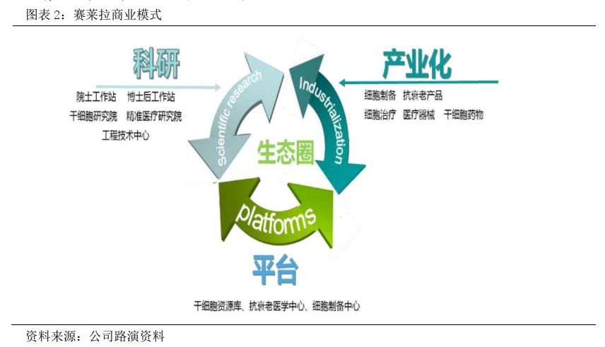 赛莱拉（831049）：成功转型业绩稳健，稳坐新三板干细胞第一股「寻找新三板精选层标的专题报告（十六）」