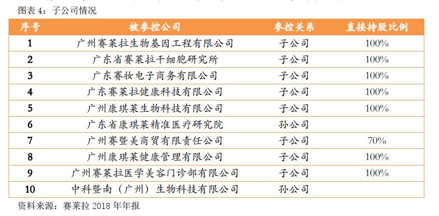 赛莱拉（831049）：成功转型业绩稳健，稳坐新三板干细胞第一股「寻找新三板精选层标的专题报告（十六）」