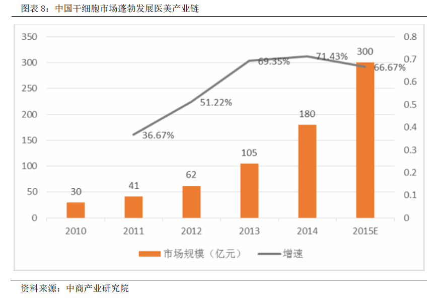 赛莱拉（831049）：成功转型业绩稳健，稳坐新三板干细胞第一股「寻找新三板精选层标的专题报告（十六）」