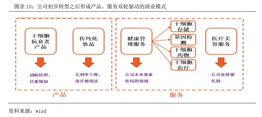 赛莱拉（831049）：成功转型业绩稳健，稳坐新三板干细胞第一股「寻找新三板精选层标的专题报告（十六）」