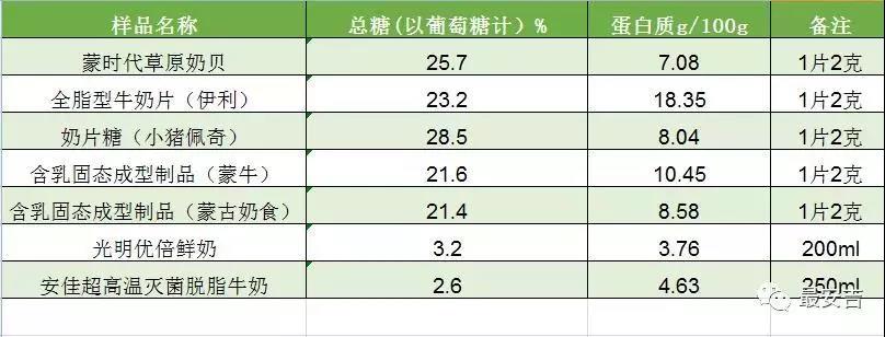 补充蛋白质，吃奶片好过喝牛奶？53片奶片才抵一盒鲜奶的蛋白质