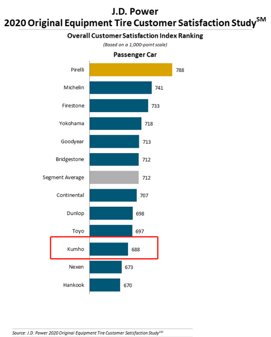 J.D. Power新车轮胎满意度公布，锦湖轮胎稳居TOP10