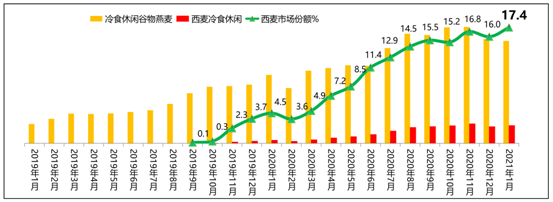 西麦食品：燕麦领先品牌，构建全产业链，未来5年再造新西麦