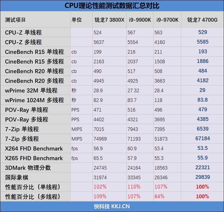 锐龙7 4700G带来极致的能耗比！联想启天A850一体机评测