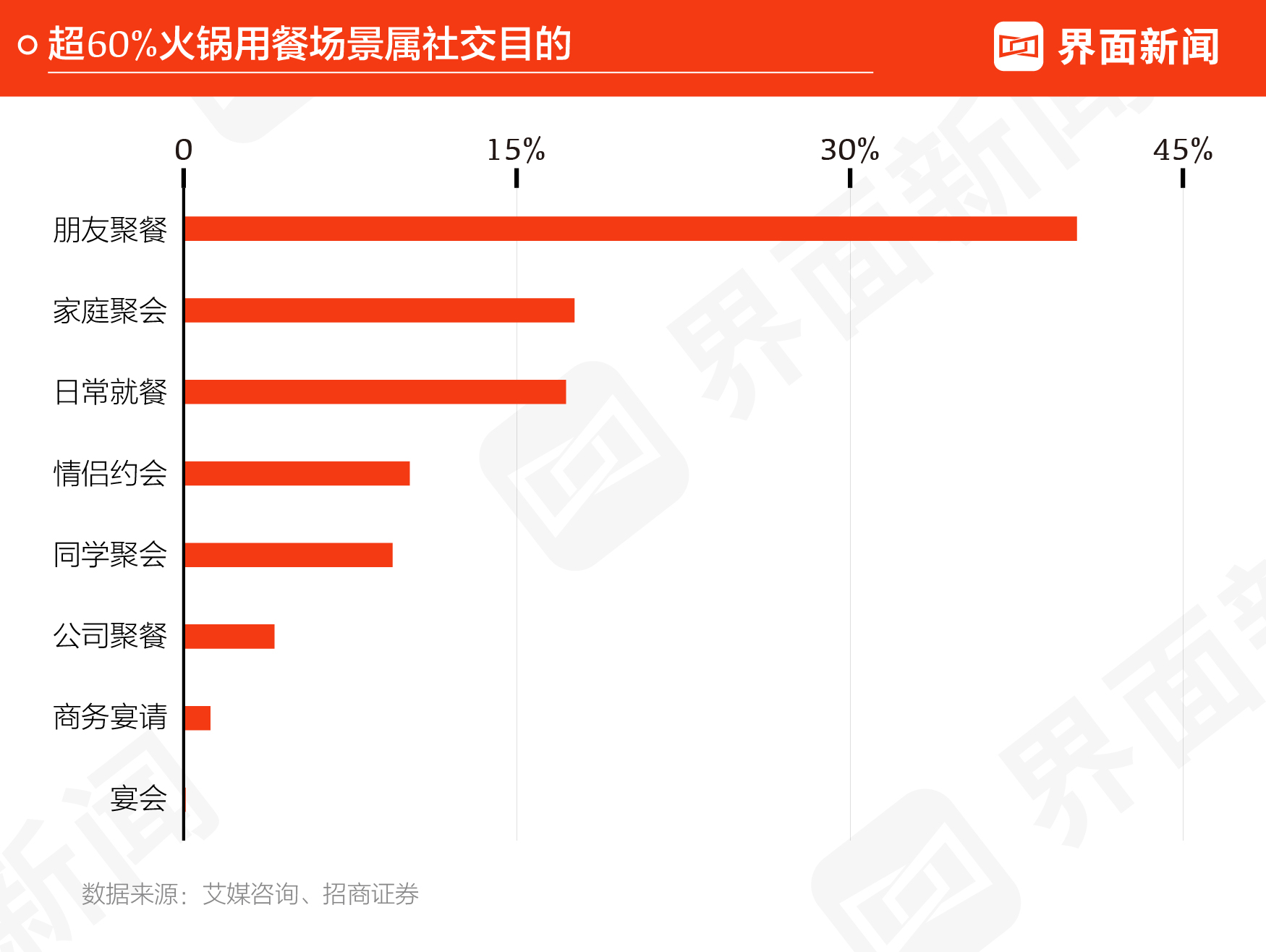 界面新闻2021火锅沸点榜发布，海底捞排名第一，巴奴第三