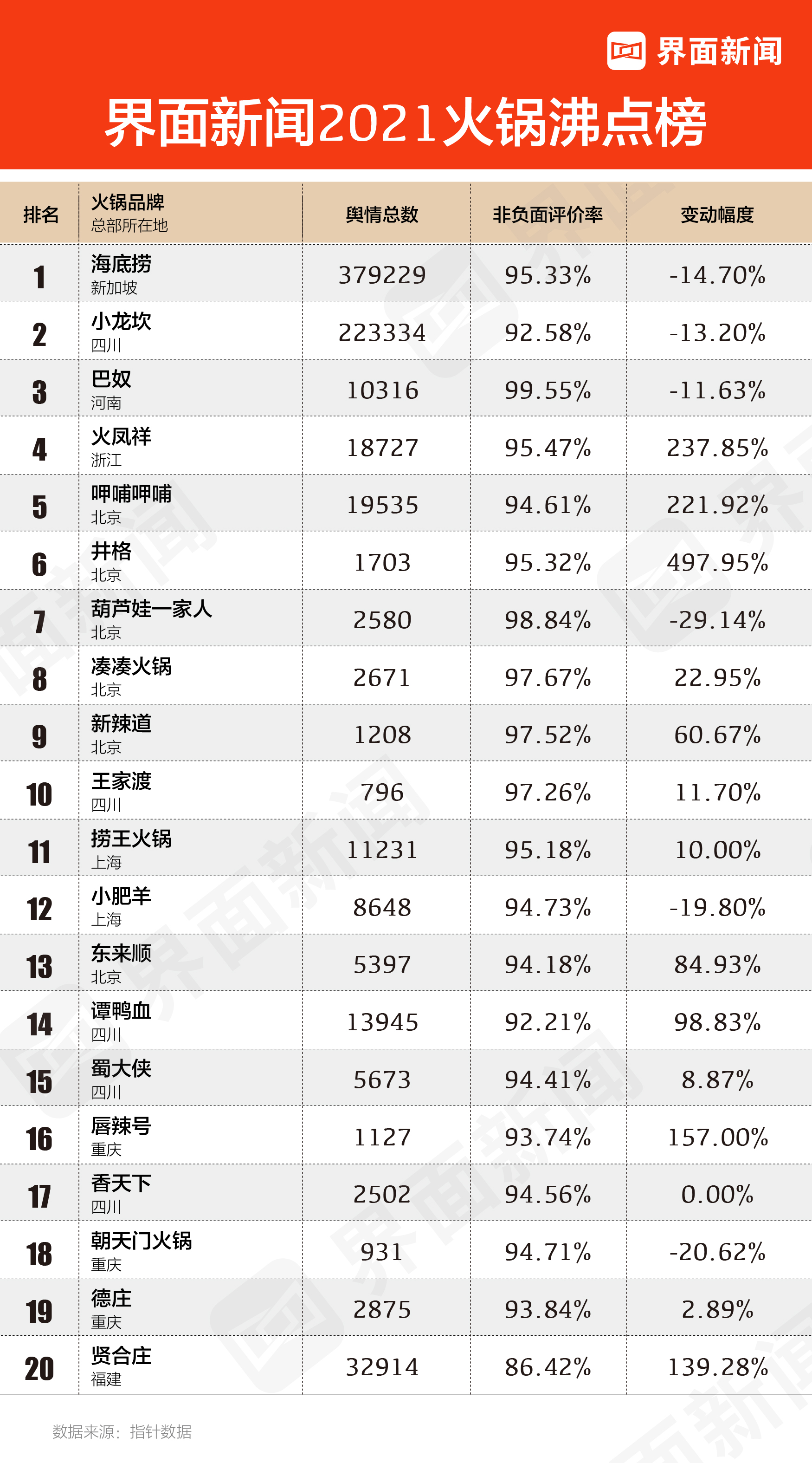 界面新闻2021火锅沸点榜发布，海底捞排名第一，巴奴第三