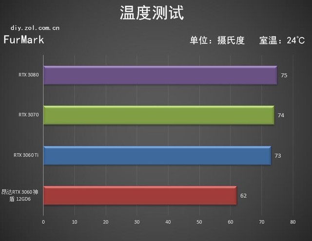 昂达回归高端 RTX 3060神盾显卡评测