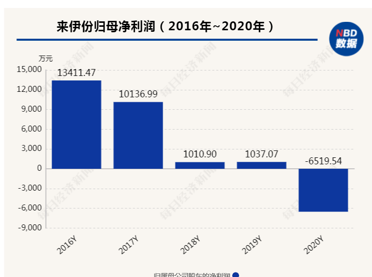 来伊份上半年主营利润扭亏 没了5亿定增也要搞加盟做团购