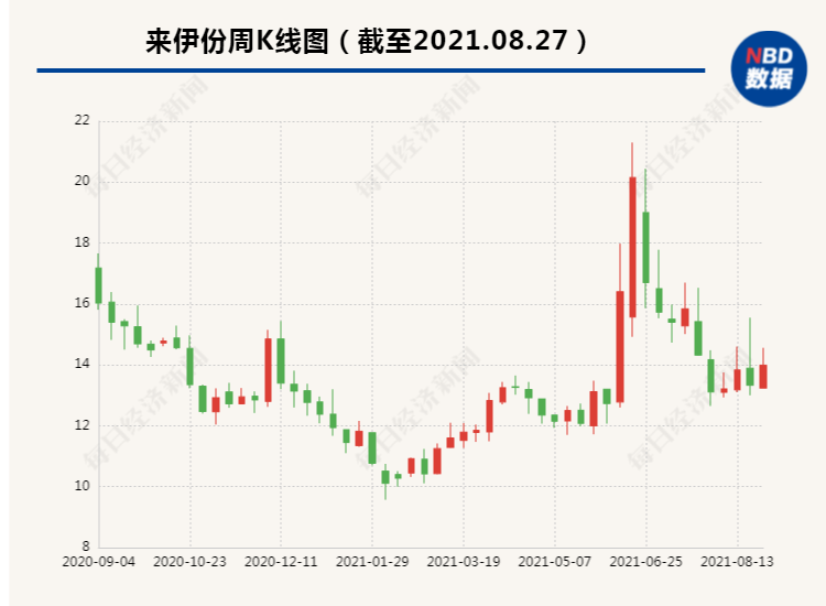 来伊份上半年主营利润扭亏 没了5亿定增也要搞加盟做团购