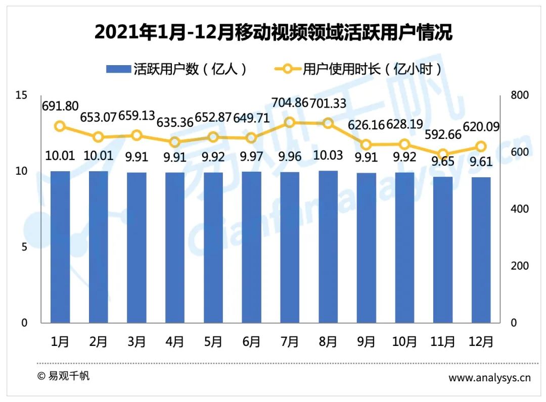 2021年12月视频行业用户洞察：短视频用户规模反超综合视频，新规压力下行业布局或受影响